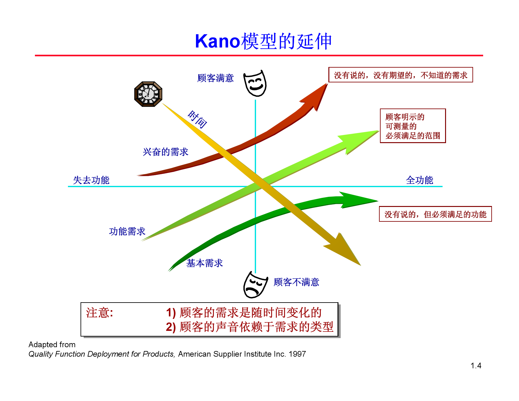 kano模型分析