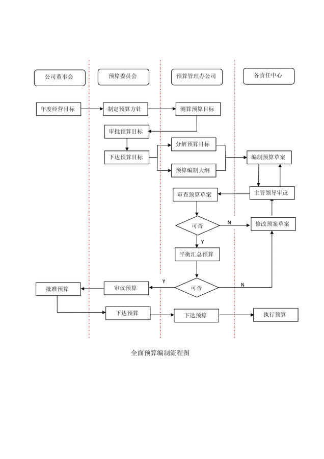 公司财务流程预算编制流程