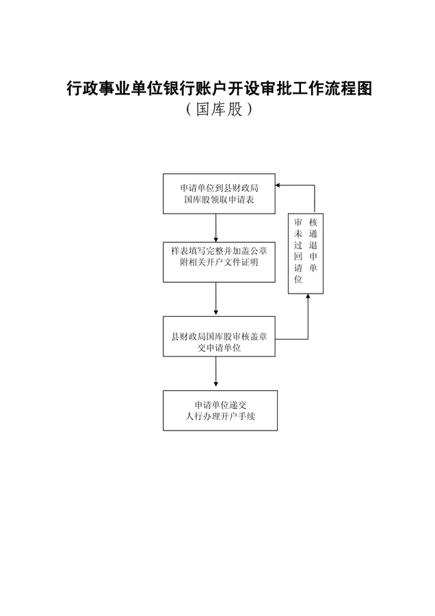 全面预算编制,审批及流程图