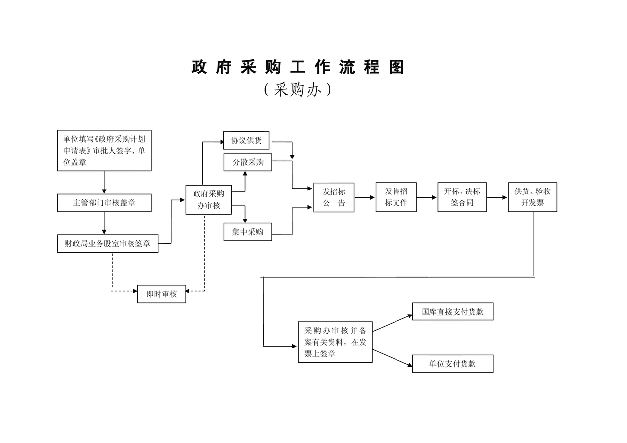 全面预算编制,审批及流程图