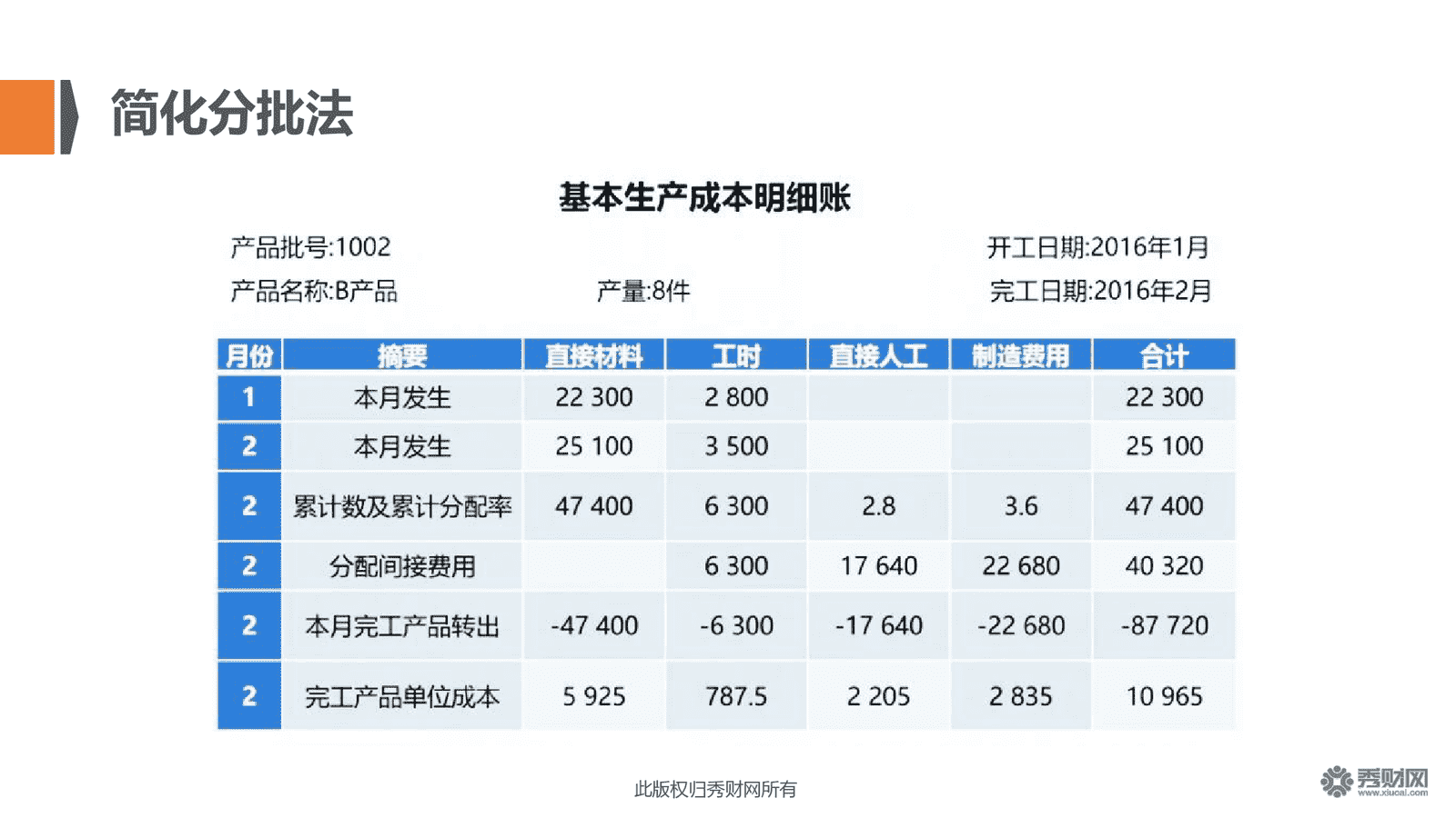 课名:成本核算(二:分批法