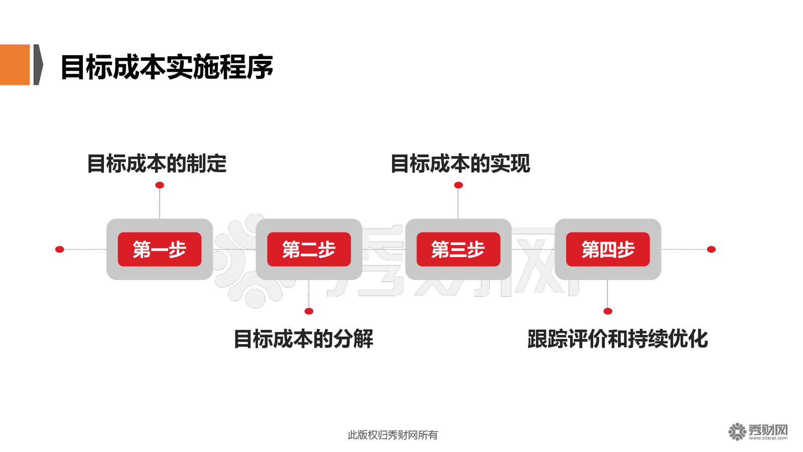 课名《管理会计应用指引第301号—目标成本法》解读