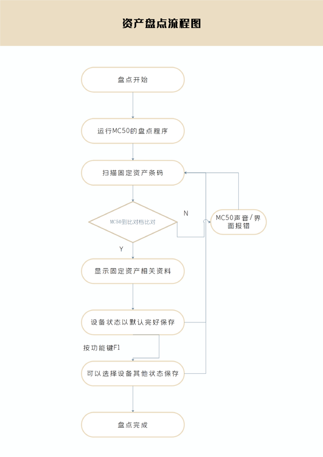 通用资产盘点流程图