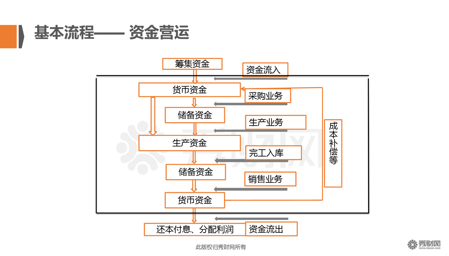 共享中心财务流程管理:成本费用管理与资金管理