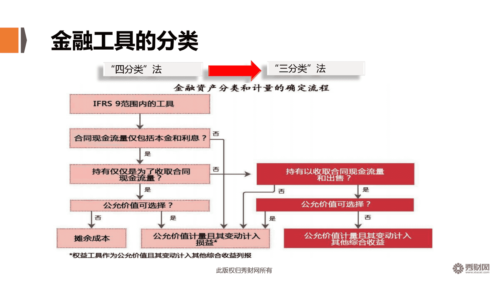 金融工具分类