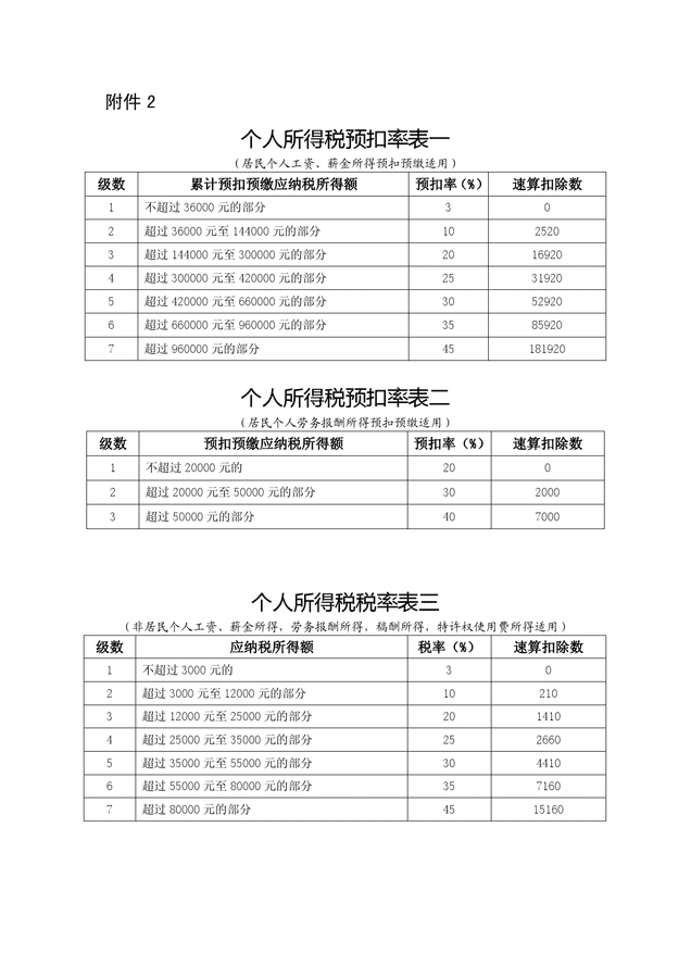 2019個人所得稅稅率表及預扣率表