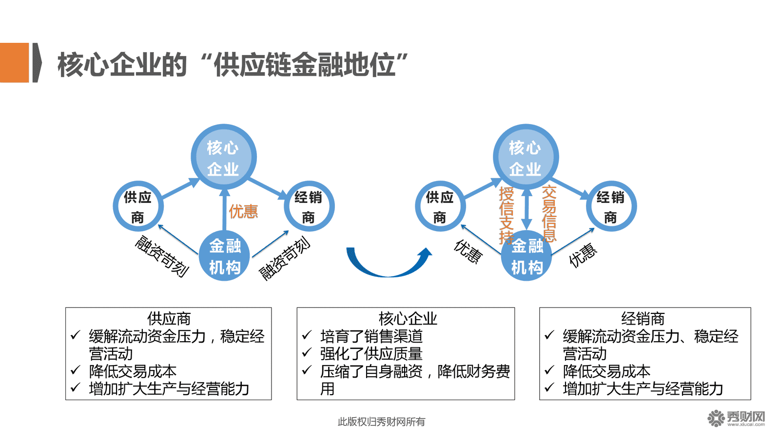 供应链金融如何助推企业生态圈健康发展